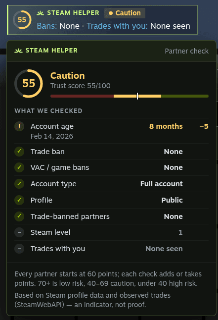 SteamHelper's partner check in a Steam trade window: a trust score of 55/100 marked Caution, with every check listed — account age, bans, account type, profile visibility, Steam level and trades with you.