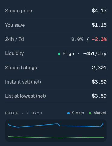 SteamHelper price details for a CS2 skin: 24-hour and 7-day change, liquidity, sales per day, net sell amounts and a 7-day price chart.